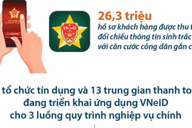 Đã có 22 tổ chức tín dụng ứng dụng VNeID cho xác thực giao dịch thanh toán