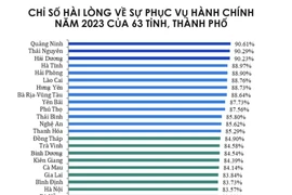 Bảng xếp hạng Chỉ số SIPA năm 2023 của các tỉnh, thành trong cả nước. Ảnh nguồn: Bộ Nội vụ