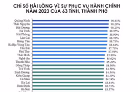 Bảng xếp hạng Chỉ số SIPA năm 2023 của các tỉnh, thành trong cả nước. Ảnh nguồn: Bộ Nội vụ