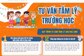 Sử dụng áp phích truyền thông về công tác xã hội và tư vấn tâm lý trường học
