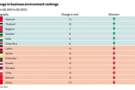 Việt Nam tăng 12 bậc trong bảng xếp hạng môi trường kinh doanh toàn cầu
