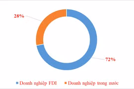 Doanh nghiệp FDI xuất khẩu chiếm đến 72% kim ngạch