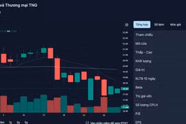 Lãnh đạo một công ty dệt may đăng ký bán 3,3 triệu cổ phiếu 