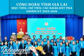 Công đoàn tỉnh Gia Lai - Mục tiêu, chỉ tiêu, các khâu đột phá nhiệm kỳ 2023 - 2028