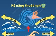 Phòng chống đuối nước: Kỹ năng thoát nạn khỏi dòng xoáy trên biển 