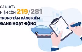 [infographic] Cả nước còn bao nhiêu trung tâm đăng kiểm hoạt động, năng lực đăng kiểm ra sao? 