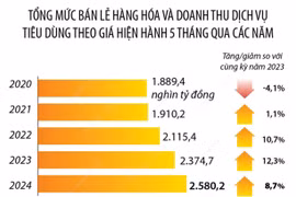 Tổng mức bán lẻ hàng hóa và doanh thu dịch vụ tiêu dùng tăng 8,7%