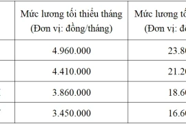 Bộ Nội vụ thống nhất tăng lương tối thiểu vùng từ ngày 1-7 