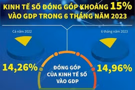 Kinh tế Số đóng góp khoảng 15% vào GDP trong 6 tháng năm 2023
