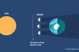 Nhật thực lai hiếm gặp 20-4: Việt Nam sẽ thấy "khuôn mặt thứ 3" 