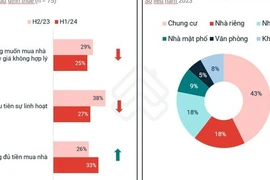 Xu hướng ở nhà thuê tiếp tục tăng trong nửa đầu năm 2024