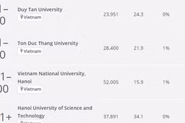 6 trường Việt Nam vào bảng xếp hạng ĐH tốt nhất thế giới, 1 trường 'dự bị'