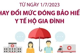 [Infographics] Thay đổi mức đóng bảo hiểm y tế hộ gia đình từ 1/7