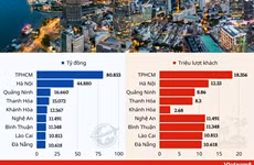 Những địa phương dẫn đầu doanh thu du lịch 6 tháng đầu năm 2023