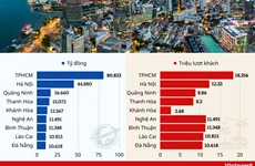 Những địa phương dẫn đầu doanh thu du lịch 6 tháng đầu năm 2023