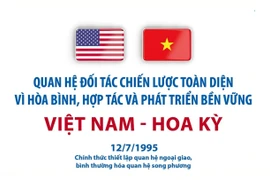 Quan hệ Đối tác Chiến lược Toàn diện giữa Việt Nam và Hoa Kỳ