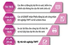 Kỳ thi tốt nghiệp THPT năm 2023: Những mốc thời gian cần lưu ý 