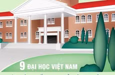 [Infographics] 9 đại học Việt Nam vào bảng xếp hạng tầm ảnh hưởng 