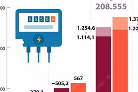 Bảo đảm an ninh năng lượng quốc gia, cung cấp đủ nhu cầu điện