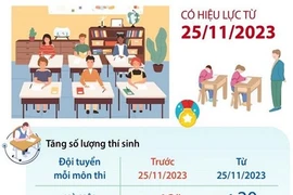 Quy chế thi chọn học sinh giỏi cấp quốc gia