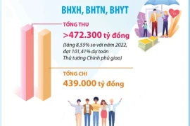 Bao phủ bảo hiểm y tế đạt 93,35% dân số, vượt kế hoạch đề ra