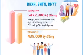 Bao phủ bảo hiểm y tế đạt 93,35% dân số, vượt kế hoạch đề ra