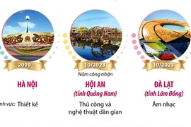 Việt Nam có 3 thành phố trong Mạng lưới các Thành phố Sáng tạo UNESCO