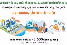 Du lịch Việt Nam thời kỳ 2021-2030, tầm nhìn đến năm 2045