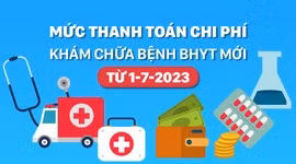 Mức thanh toán chi phí khám-chữa bệnh BHYT tế mới