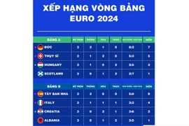 Xếp hạng vòng bảng EURO 2024