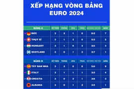 Xếp hạng vòng bảng EURO 2024