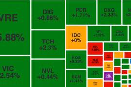 Bộ 3 cổ phiếu nhà Vingroup bứt phá