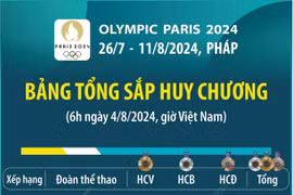 Cập nhật bảng tổng sắp huy chương Olympic Paris 2024 mới nhất (6h ngày 4/8)