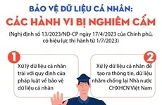 [Infographics] Bảo vệ dữ liệu cá nhân: Các hành vi bị nghiêm cấm