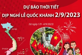 Dự báo thời tiết dịp nghỉ lễ Quốc khánh 2/9/2023