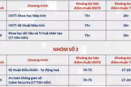 ĐH Bách khoa dự báo điểm chuẩn: Nhóm ngành cao nhất không dưới 28 điểm