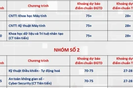 ĐH Bách khoa dự báo điểm chuẩn: Nhóm ngành cao nhất không dưới 28 điểm