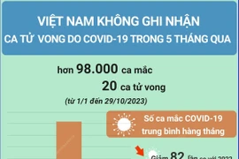 Việt Nam không ghi nhận ca tử vong do COVID-19 trong 5 tháng qua