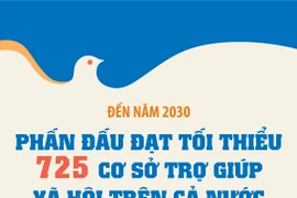 Đến năm 2030: Phấn đấu đạt tối thiểu 725 cơ sở trợ giúp xã hội trên cả nước