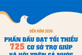 Đến năm 2030: Phấn đấu đạt tối thiểu 725 cơ sở trợ giúp xã hội trên cả nước