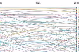 Thứ hạng chuyển đổi số của 63 địa phương trong 3 năm gần đây