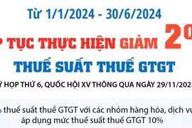 Tiếp tục thực hiện giảm 2% Thuế Suất Thuế GTGT trong nửa đầu năm 2024