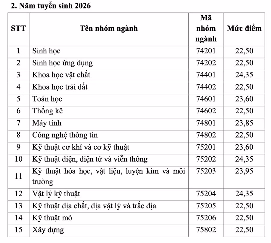 Mức điểm được nhận học bổng của các nhóm ngành năm 2026. (Nguồn: Bộ Giáo dục và Đào tạo)