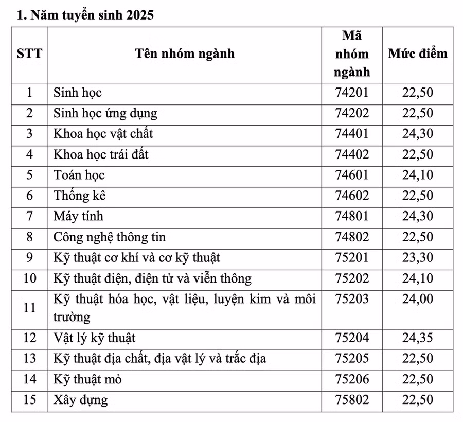 Mức điểm được nhận học bổng của các nhóm ngành năm 2025. (Nguồn: Bộ GD-ĐT)