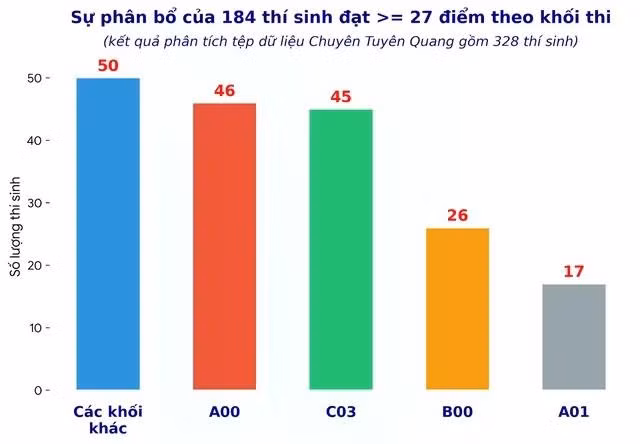 184/328 thí sinh ở điểm thi Trường THPT chuyên Tuyên Quang đạt từ 27 điểm trở với tổ hợp xét tuyển cao nhất của chính thí sinh