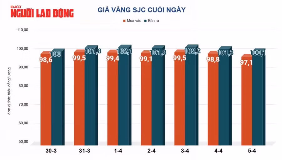 Giá vàng miếng SJC biến động mạnh trong tuần qua