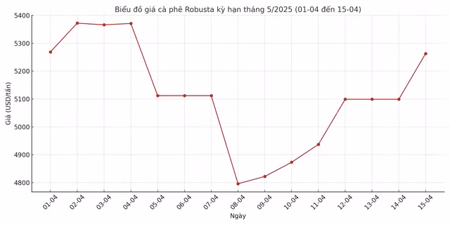 Tổng hợp giá cà phê trên sàn London nửa tháng đầu tháng 4-2025, kỳ hạn giao tháng 5 - 2025 - AN NA
