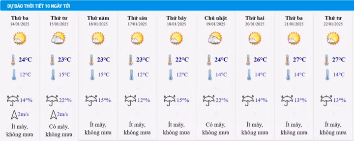 Dự báo thời tiết Hà Nội từ 14-22/1.