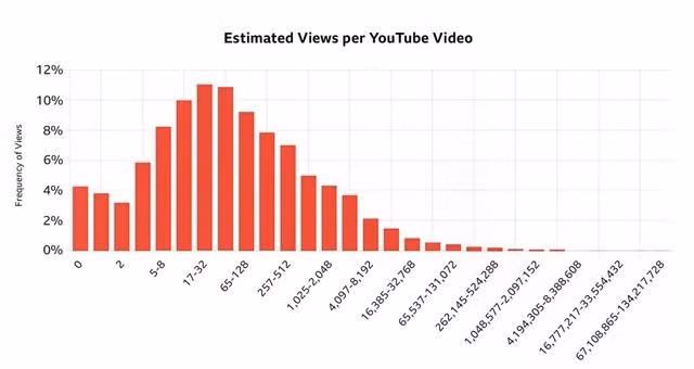 Biểu đồ thống kê về tỷ lệ lượt xem của video trên YouTube