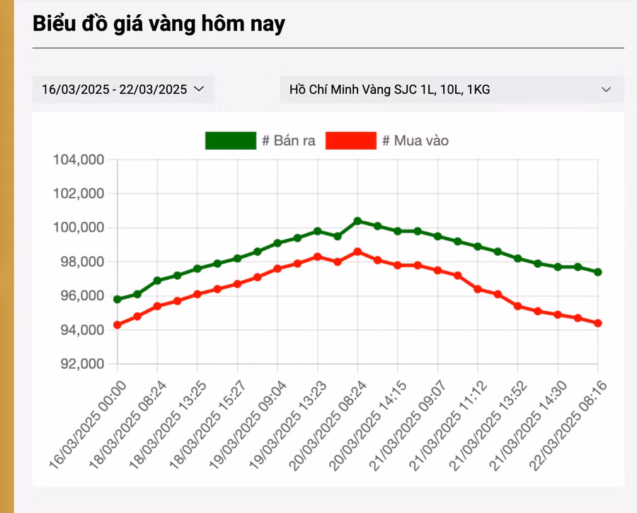 Giá vàng miếng SJC biến động mạnh trong những ngày gần đây